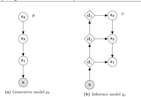 Figure 5.1: Graphical representation of LVAE from Sønderby et al. (2016) (cf. Appendix B) with the generative model parameterized by θ (a) and the variational approximation/inference model parameterized by φ (b) for a three latent variable model