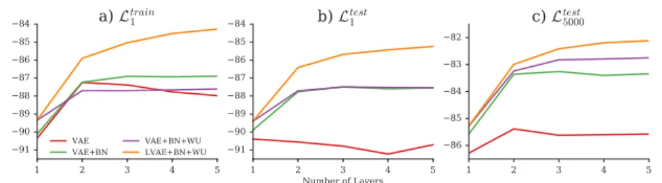 Figure 5.3: Log-likelihood scores for VAEs and LVAEs trained on permutation invariant and dynamically binarized MNIST (LeCun et al., 1998) from Sønderby et al