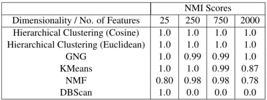 Table 3.1 shows the results of deploying the algorithms on the same toy data set, as shown in Figure 3.8, to establish basic accuracy clustering rates