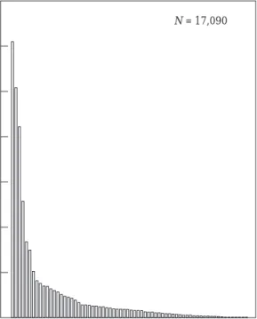 Figure 1. The distribution of artefact frequencies across classes: