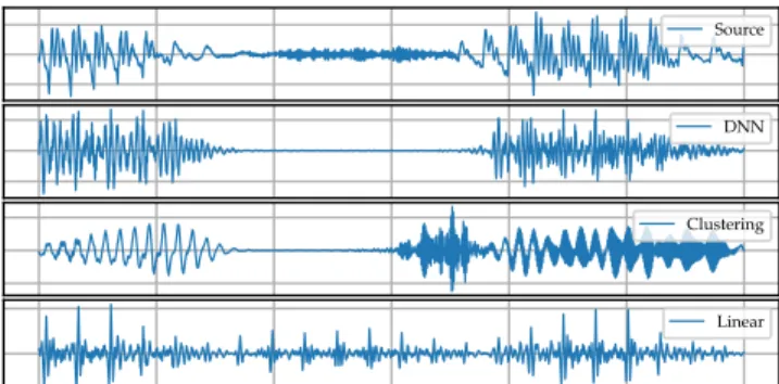 Fig. 6: Source signal compared to the converted audio for the studied mapping methods.