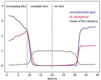 Fig. 7. Evolution of reconstruction gain and KL-divergence  of a latent variable during training, acting on its quality by  addition of Gaussian blur