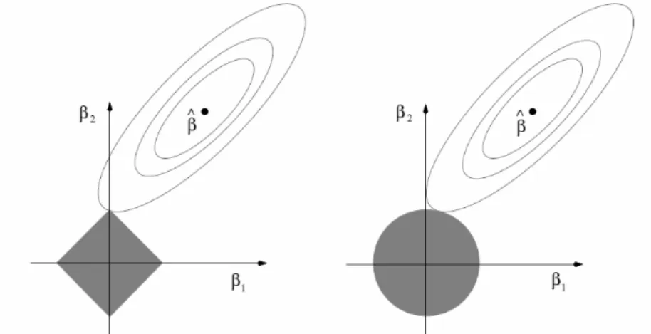 Figure 3.2: Geometrical interpretation of the lasso (left) and ridge regression (right) with J = 2.