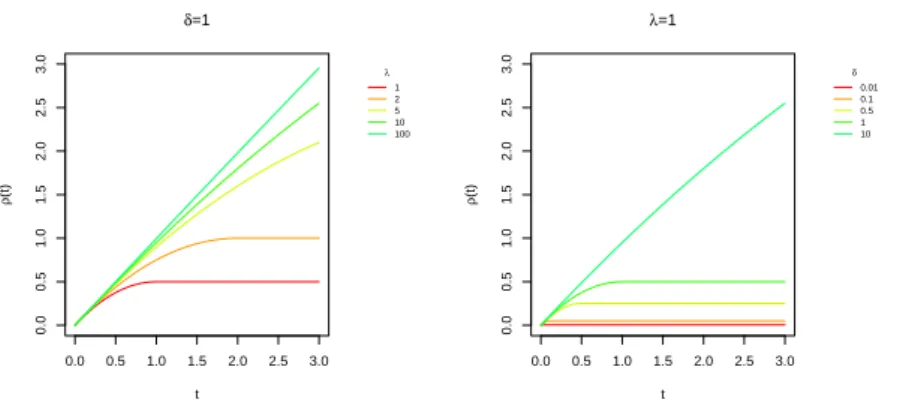 Figure 3.4: Geometrical study of the MCP penalty for growing values of λ and δ keeping the other xed to 1.