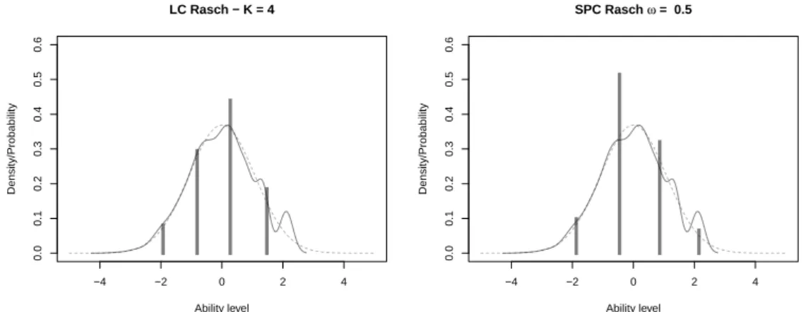 Figure 4.3: INVALSI dataset example: estimated distribution of the ability under the Rasch model with the assumption of normality (continuous lines) and discreteness (vertical bars) by latent classes (LC) or by sparsication (SPC).