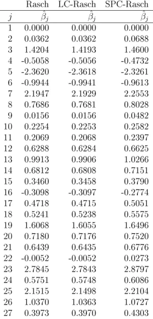 Table 4.3: INVALSI dataset example: estimated diculties for the Rasch model, the LC Rasch model and the SPC with ω = 0.5.