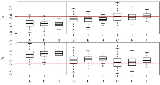 Figure 4.4: Simulation study: solutions of the SPC with ω = 0.9 for K = 2 (boxplots in 9 scenarios grouped by number of items with increasing sample size).