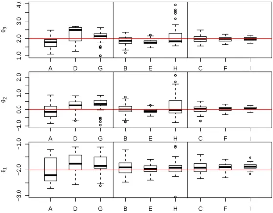 Figure 4.5: Simulation study: solutions of the SPC with ω = 0.9 for K = 3 (boxplots in 9 scenarios grouped by number of items with increasing sample size).