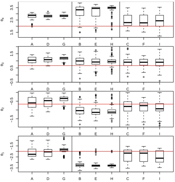 Figure 4.6: Simulation study: solutions of the SPC with ω = 0.9 for K = 4 (boxplots in 9 scenarios grouped by number of items with increasing sample size).