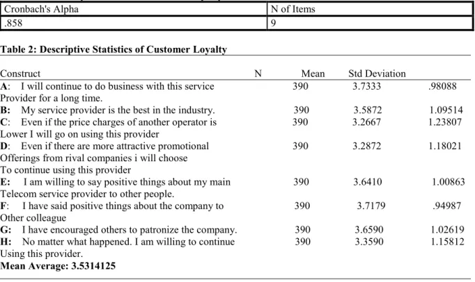 Table 1: Reliability Statistics of Customer Loyalty 