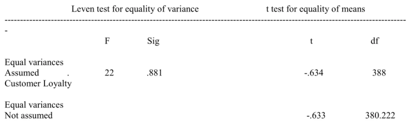 Table 4a: T- test of Statistical Difference between Male and Female in Customer Loyalty 