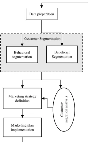 Figure 1.   Customer segmentation framework 