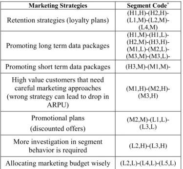 Figure 3.   Beneficial segmentation  C.  Final Segmentation 