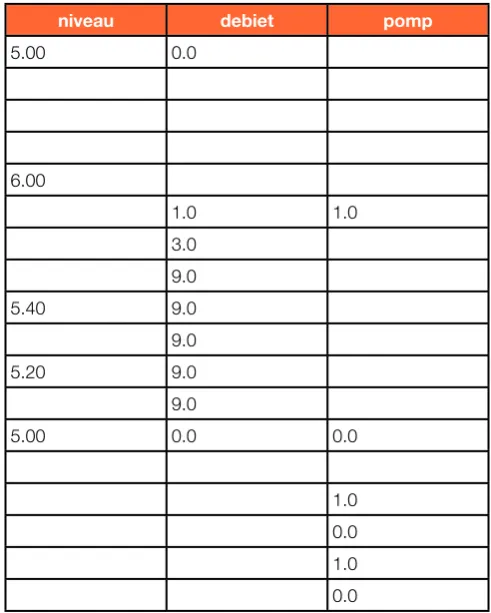 Tabel 1: Voorbeeld van meetreeksen die niet gelijktijdig Tabel 1: Voorbeeld van meetreeksen die niet gelijktijdig Tabel 1: Voorbeeld van meetreeksen die niet gelijktijdig gelogd wordengelogd wordengelogd worden