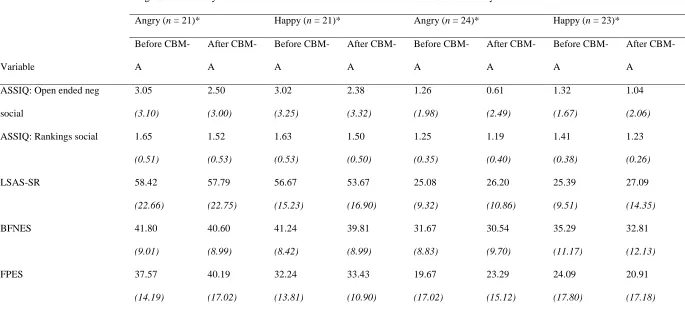 Table 1: Means (and standard deviations) for each dependent variable by social anxiety level, emotion of faces seen and time