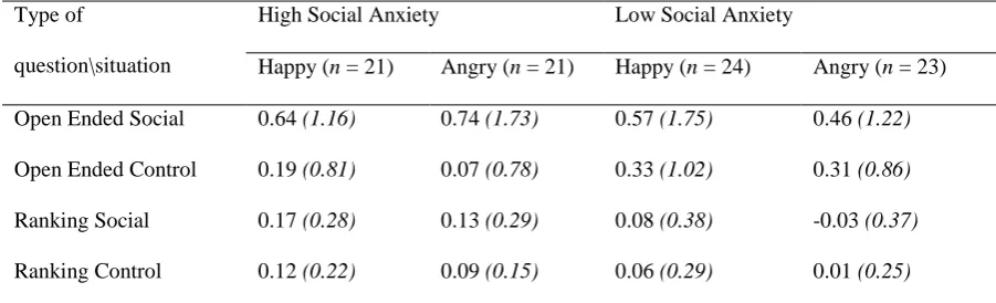 Table 2: Mean difference scores (and standard deviations) before and after CBM-A for open ended and ranking 