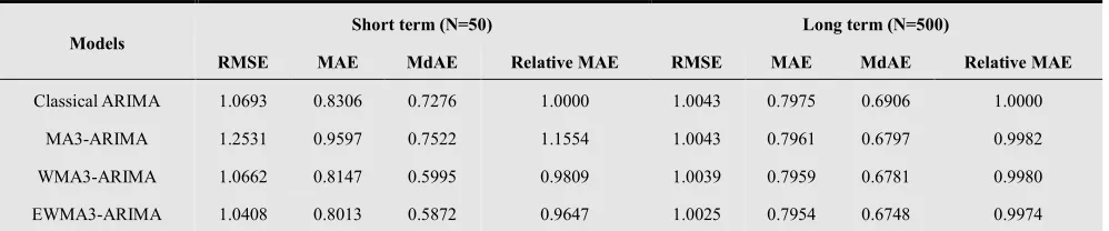 Table 4.2. Criterion of Forecasting Accuracy for Simulated Models 