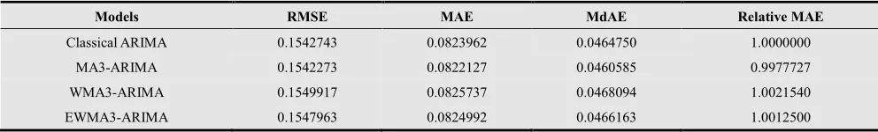 Table 5.2. Criterion of Forecasting Accuracy for Real Data models 