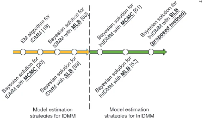 Fig. 2: Development progress of the model estimation strategies for finite IDMM and infinite IDMM.