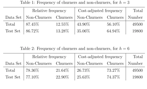 Table 1: Frequency of churners and non-churners, for h = 3
