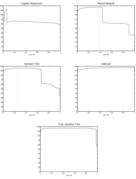 Figure 2: Profit Curves for h = 3, for the logistic regression, the neural network, the deci- deci-sion tree, the AdaCost classifier, and the cost-sensitive tree