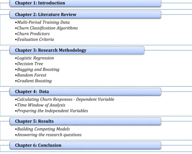 Figure 1: Thesis structure 