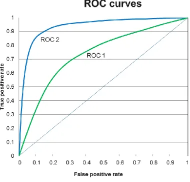 Figure 4: Example of a ROC chart 