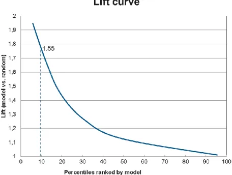 Figure 5:  Illustration of a lift chart 