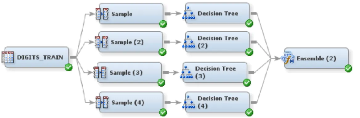 Figure 6: Illustration of bagging procedure in SAS Enterpsie Miner 