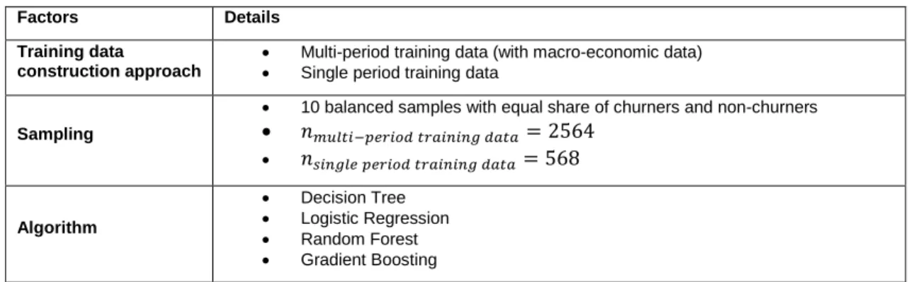 Table 4: Factors to build competing models 