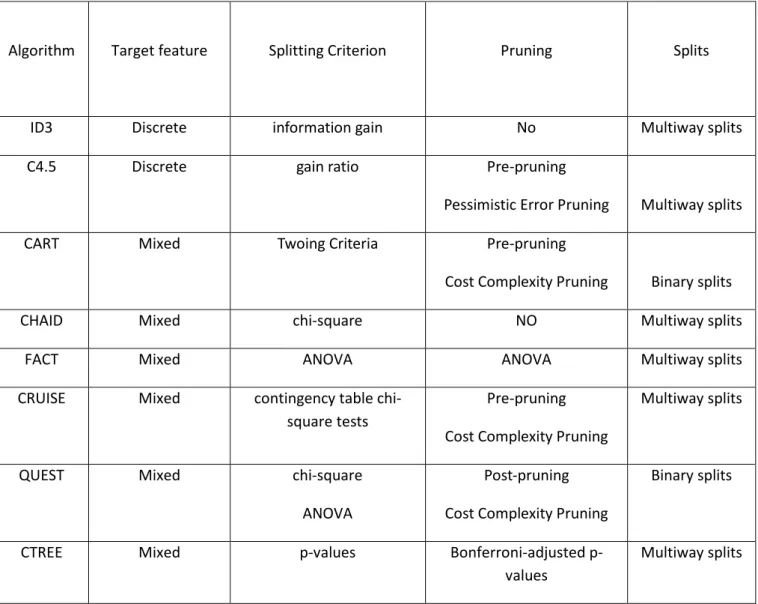 Table 1 Summary of Decision trees algorithms 