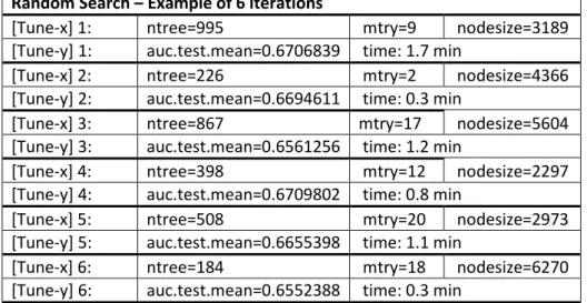 Table 4.2 Parameters’ tuning in Random Forest  Parameters  Space 