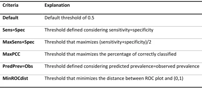 Table 4.5 Optimization criteria to decide the probability’s threshold  Criteria  Explanation 
