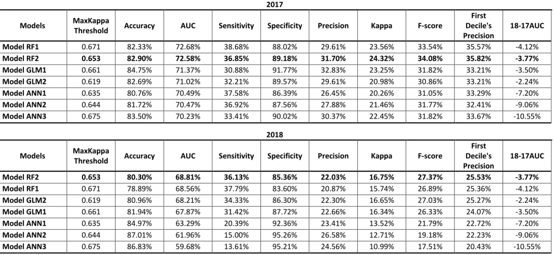 Table 5.4 Kasko’s insurances results  2017  