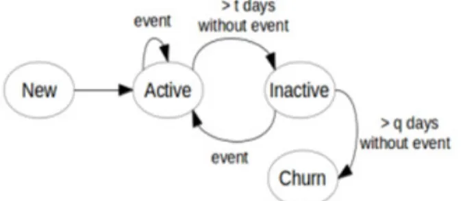 Figure 1. Possible customer states based on the balance replenishment events and specific thresholds t and q  (Adapted from “Using Deep learning to Predict Customer Churn in Mobile Telecommunication Network)  