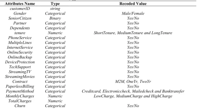 Table 1. List of churn Dataset attributes, type and recoded value 