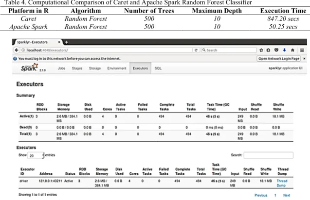 Table 4. Computational Comparison of Caret and Apache Spark Random Forest Classifier 