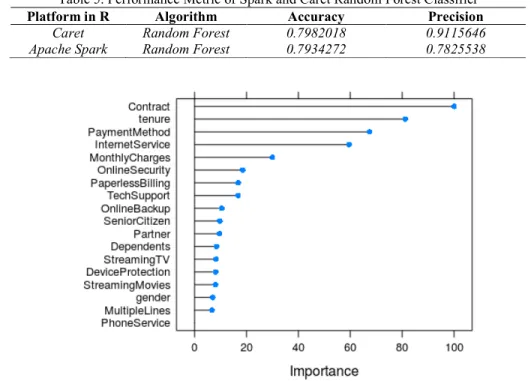 Table 5. Performance Metric of Spark and Caret Random Forest Classifier 