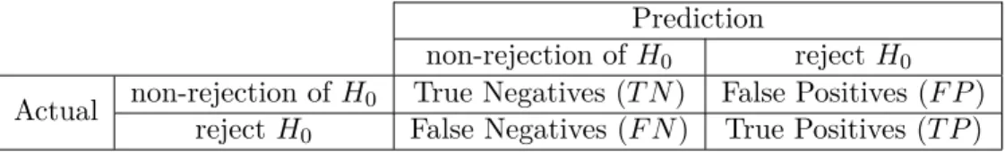 Table 1: Confusion matrix for a binary classification problem Prediction