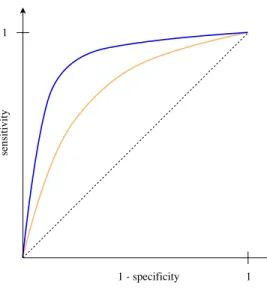 Figure 2: ROC curve for two classifiers