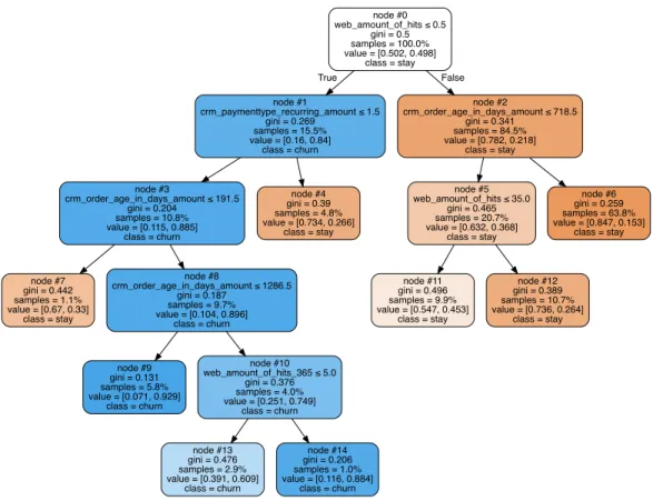 Figure 4: Decision Tree with 8 leaf nodes