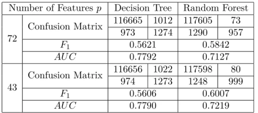 Table 3: Results of applying Decision Tree and Random Forest classifiers to different feature sets Number of Features p Decision Tree Random Forest