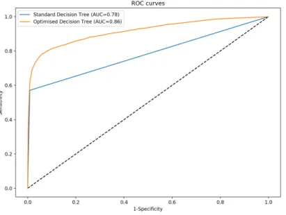 Figure 5: ROC curves for a random search optimised Decision Tree (orange) and standard Decision Tree (blue)