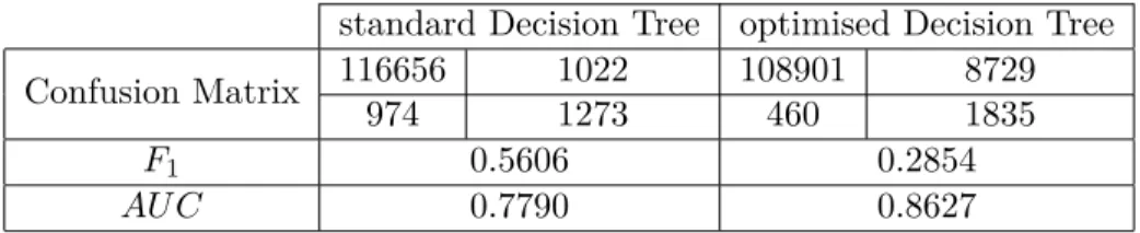 Table 4: Accuracy measures for optimised and standard Decision Tree standard Decision Tree optimised Decision Tree