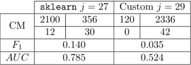 Table 6: Accuracy scores for professional and custom model sklearn j = 27 Custom j = 29