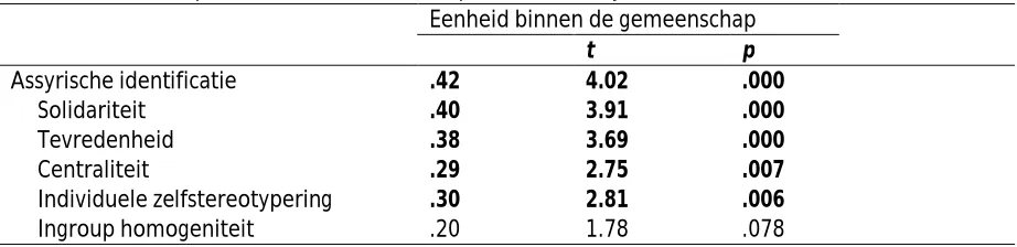 Tabel C4 Meervoudige regressie met de onderzochte categorisatiedreigingen (Assyriër, Nederlander, Allochtoon, Religie, Moslim) als predictor van de deelconcepten van Nederlandse identificatie   S