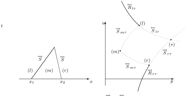 Fig. 3.4. The interaction of−→  Sand← − S.