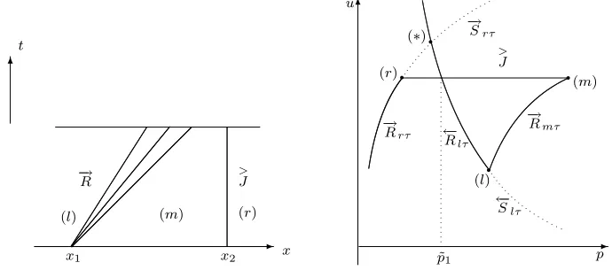 Fig. 3.5. The interaction of−→ Rand>J ,p ˜ 1≥p r .