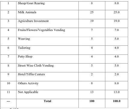 Table 9 shows the economic activities taken up by the selected self help group 