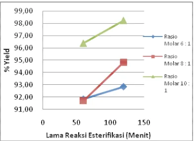 Fig 1. Graph of the relationship between the molar ratio of methanol: PFAD and esterification reactions time toward yield of biodiesel produced  